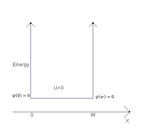 Particle in box