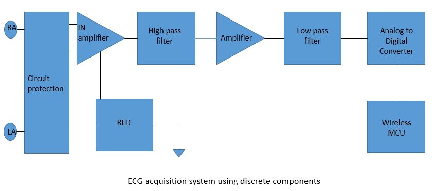 ECG Discrete