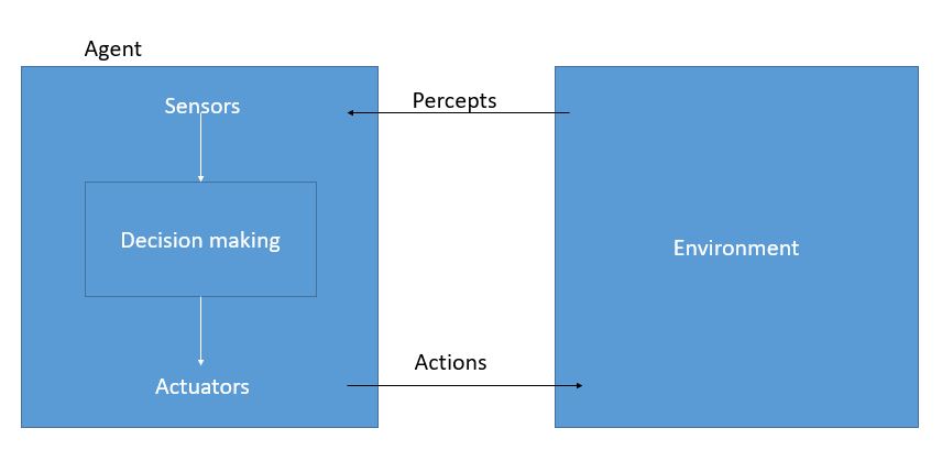 Artificial intelligence environment