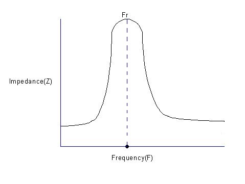 Impedance Vs Frequency