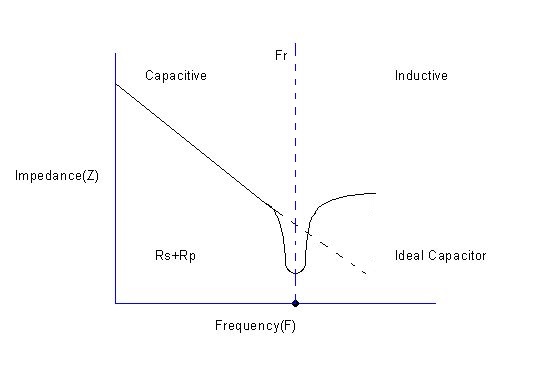 Impedance Vs Frequency 2