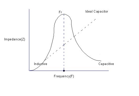 Impedance Vs Frequency Graph